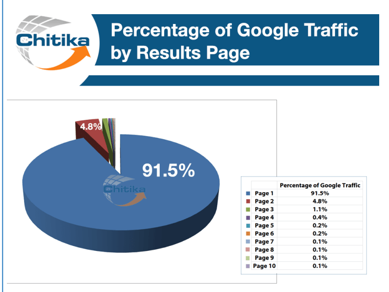 Проучване за SERP